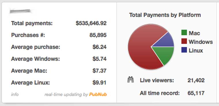 Humble Indie Bundle 7-PC-Mac-Linux