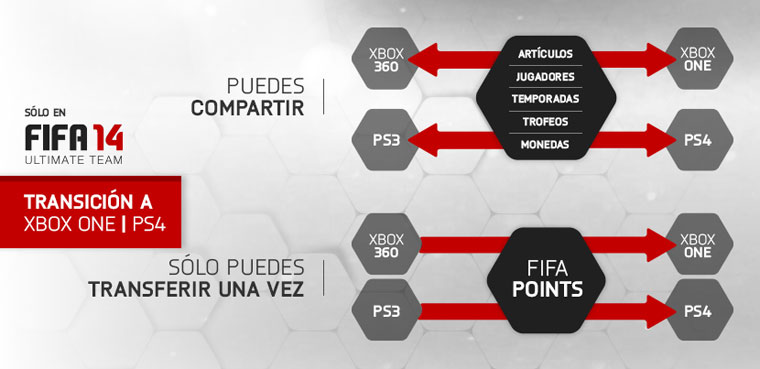 FIFA 14 para PS4 y Xbox One