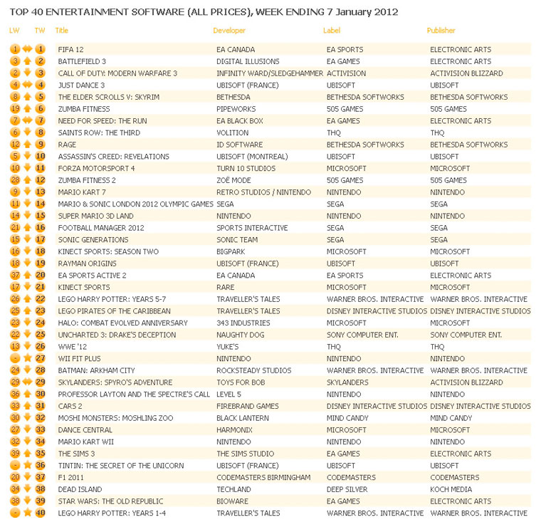 Los 40 juegos más vendidos en el Reino Unido durante la semana pasada
